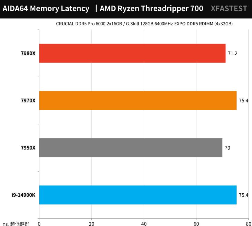 AMD Ryzen Threadripper 7980X和7970X评测对比 AMD Ryzen Threadripper 7980X和7970X评测对比