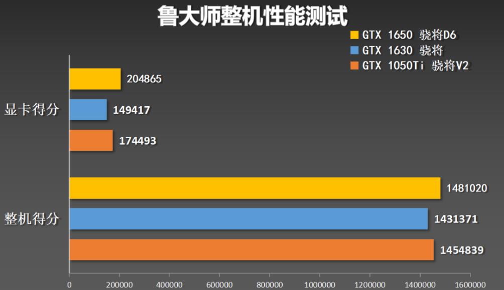 GTX1050Ti和GTX1650哪个好?差多少? GTX1050Ti和GTX1650哪个好?差多少?