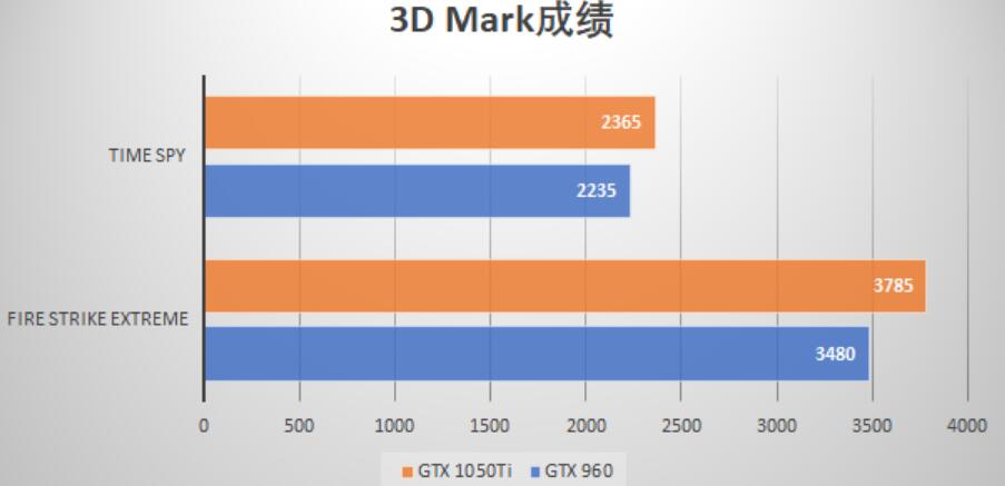 GTX1050Ti和GTX960哪个强？差多少？(gtx960和gtx1050ti哪个更强)