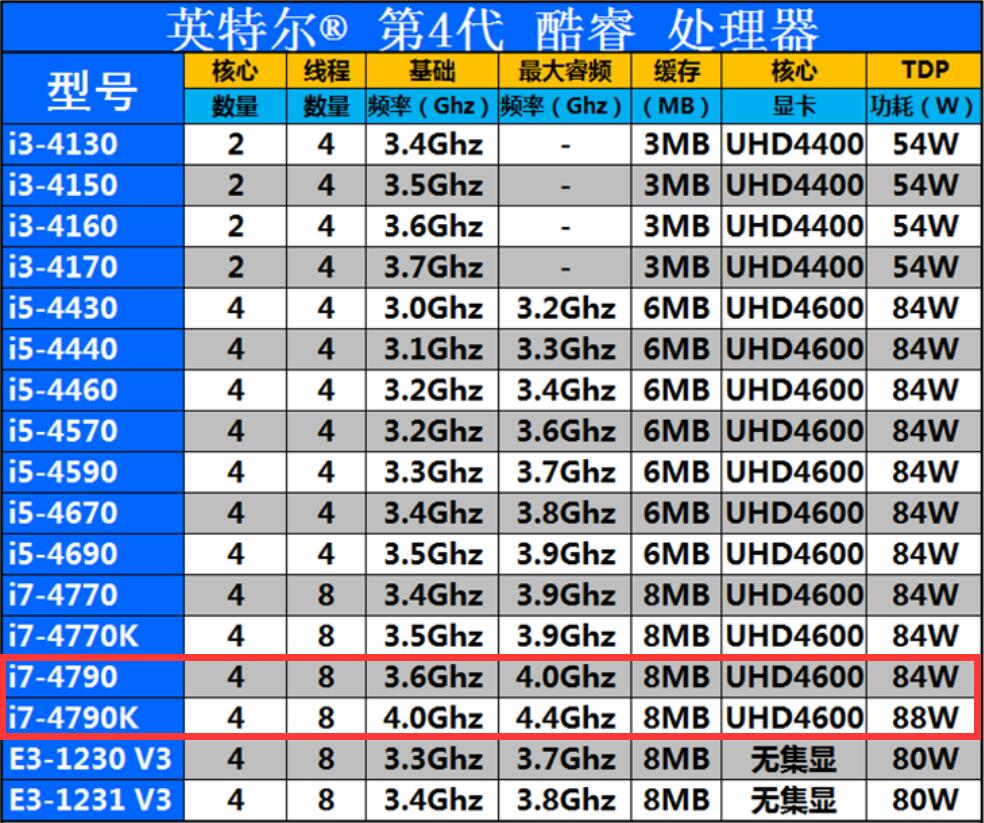 i7 4790和i7 4790K的区别是什么(i7 4790和e3 1231v3哪个好)