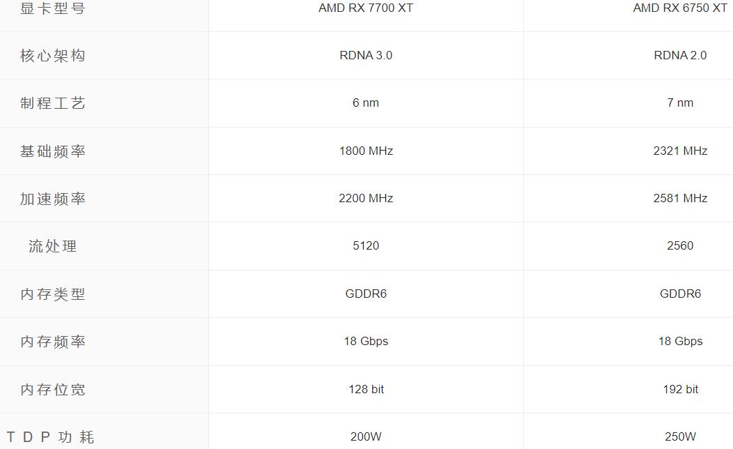 RX7700XT和RX6750XT的性能差多少?怎么选? RX7700XT和RX6750XT的性能差多少?怎么选?