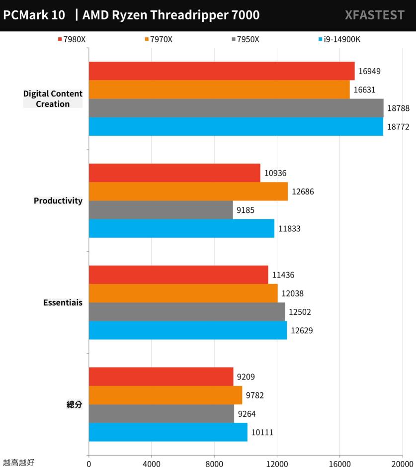 AMD Ryzen Threadripper 7980X和7970X评测对比 AMD Ryzen Threadripper 7980X和7970X评测对比