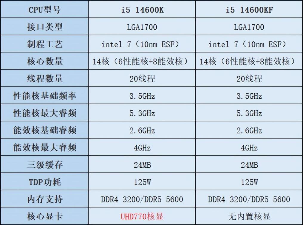 i5 14600K和i5 14600KF有什么区别(i5 14600k和i7 14700k哪个好)