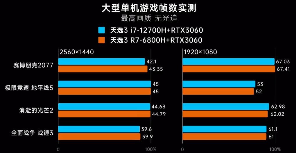 R7 6800H和i7 12700H差距多大?哪个好? R7 6800H和i7 12700H差距多大?哪个好?