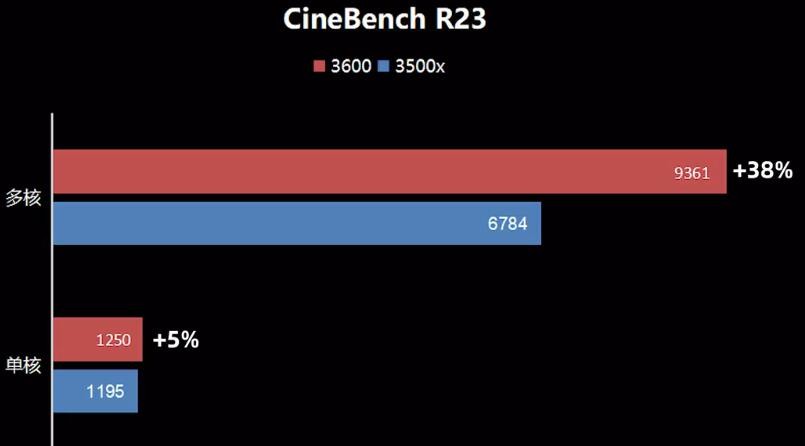 R5 3500X和R5 3600哪个好?性能差多少? R5 3500X和R5 3600哪个好?性能差多少?