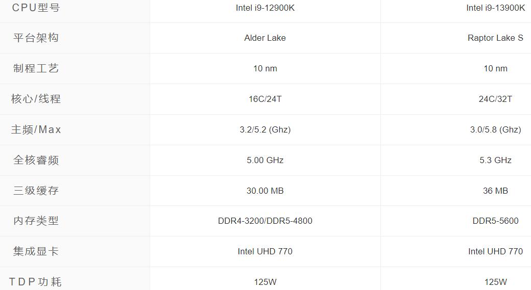 i9 12900K和i9 13900K哪个好？性能差多少？