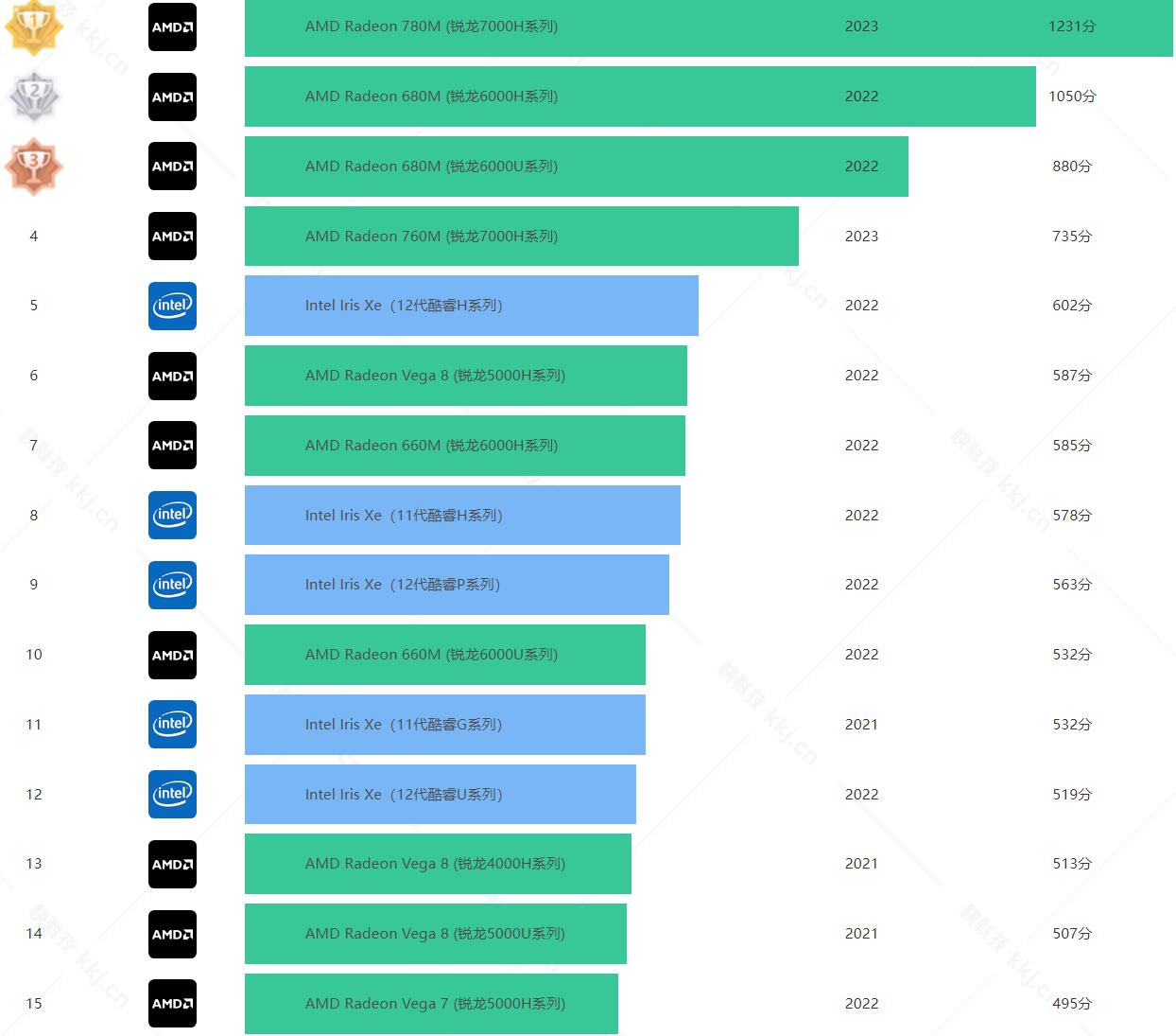 2024最新集成显卡性能天梯图(桌面和笔记本核显性能排行榜) 2024最新集成显卡性能天梯图(桌面和笔记本核显性能排行榜)