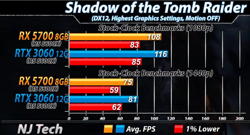 RX5700和RTX3060哪个好?性能差多少? RX5700和RTX3060哪个好?性能差多少?
