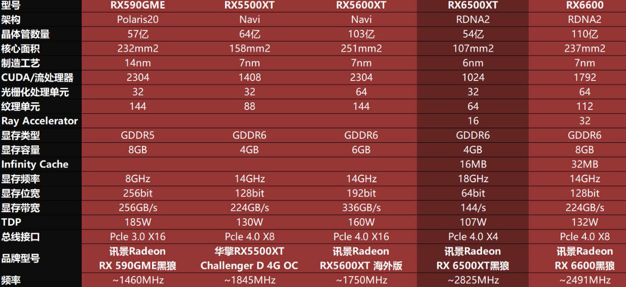 RX6500XT和RX6600性能差多少?哪个好? RX6500XT和RX6600性能差多少?哪个好?