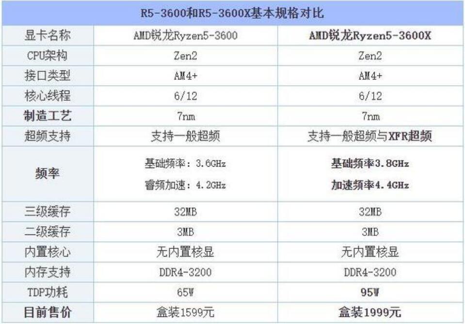 R5 3600和R5 3600X差距多大?有什么区别? R5 3600和R5 3600X差距多大?有什么区别?