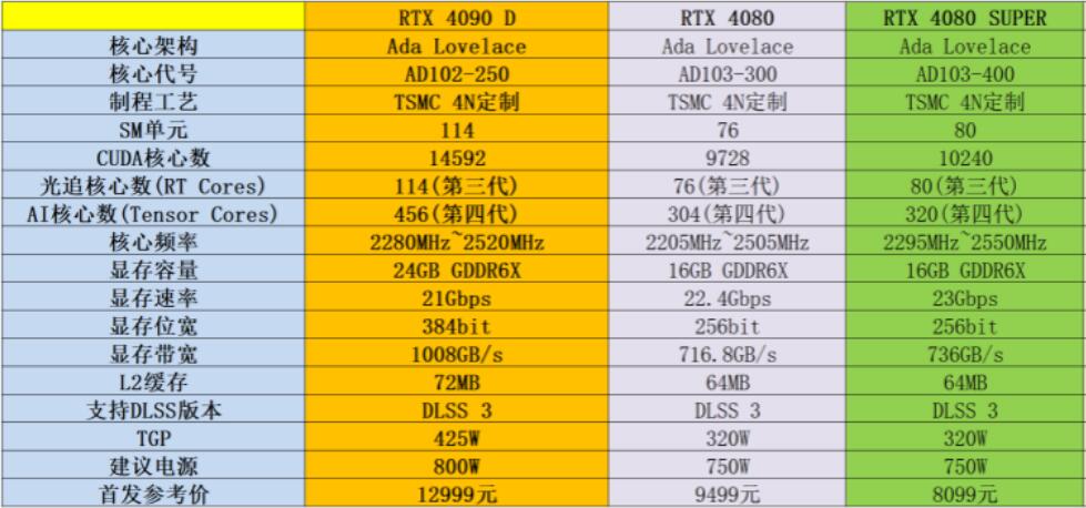 RTX4080Super和RTX4090D性能差多少(各项性能对比测试) RTX4080Super和RTX4090D性能差多少(各项性能对比测试)
