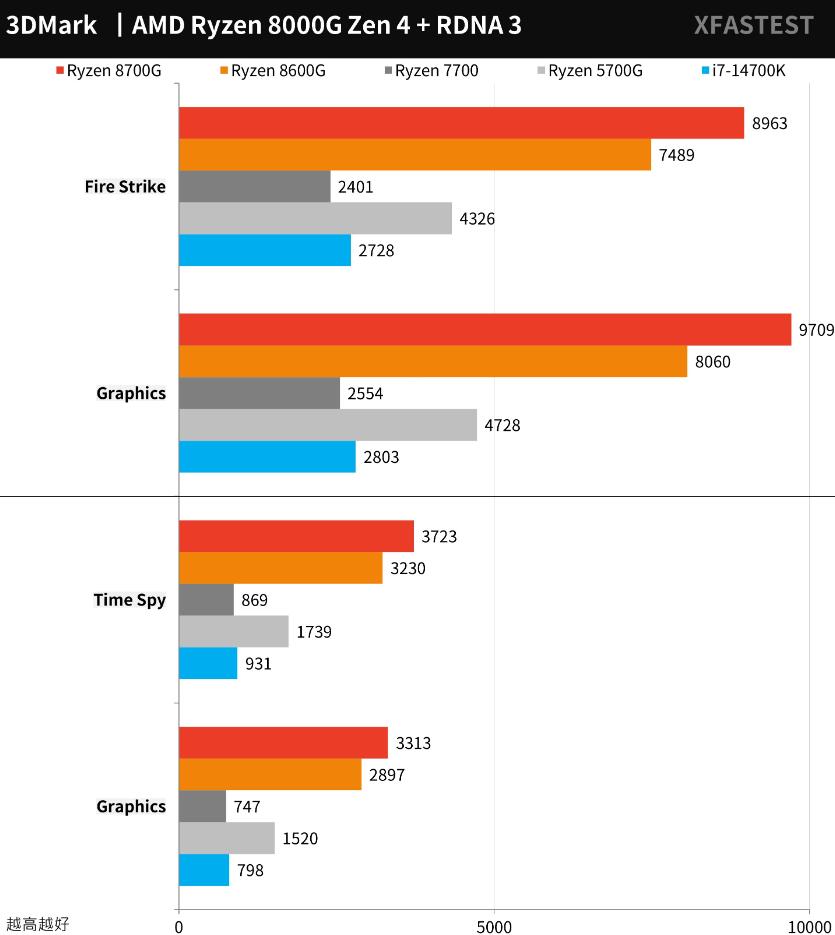 AMD Ryzen 8700G和8600G开箱评测