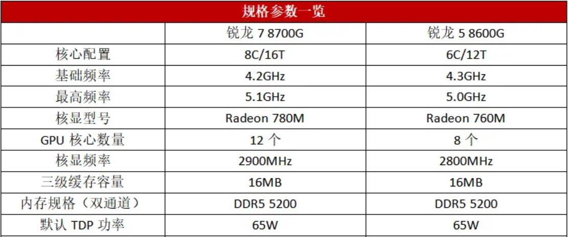 R5 8600G和R7 8700G性能差多少（核显游戏测试）