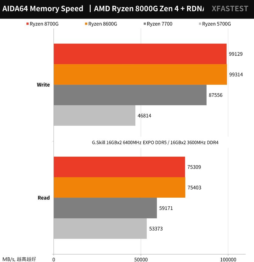 AMD Ryzen 8700G和8600G开箱评测
