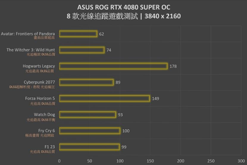ROG Strix RTX4080SUPER OC Edtion显卡开箱评测 ROG Strix RTX4080SUPER OC Edtion显卡开箱评测