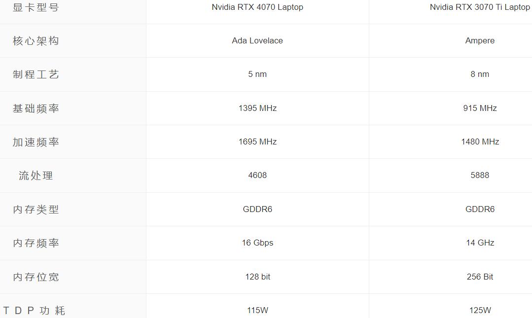 游戏本RTX3070Ti和RTX4070哪个好