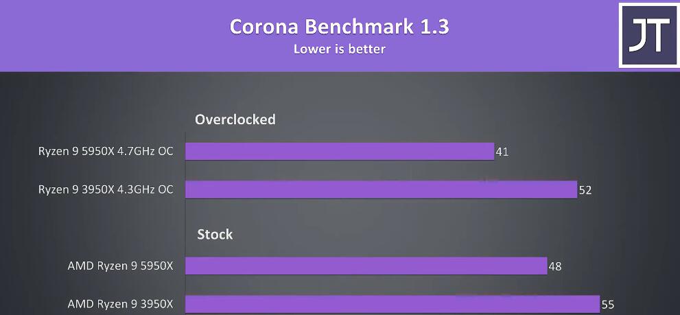 R9 3950X和R9 5950X性能差多少？哪个好？