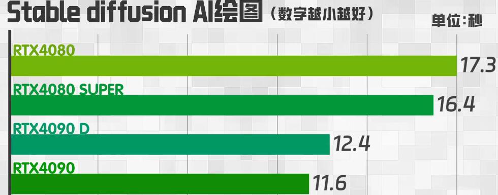 RTX4080Super和RTX4090D性能差多少(各项性能对比测试) RTX4080Super和RTX4090D性能差多少(各项性能对比测试)