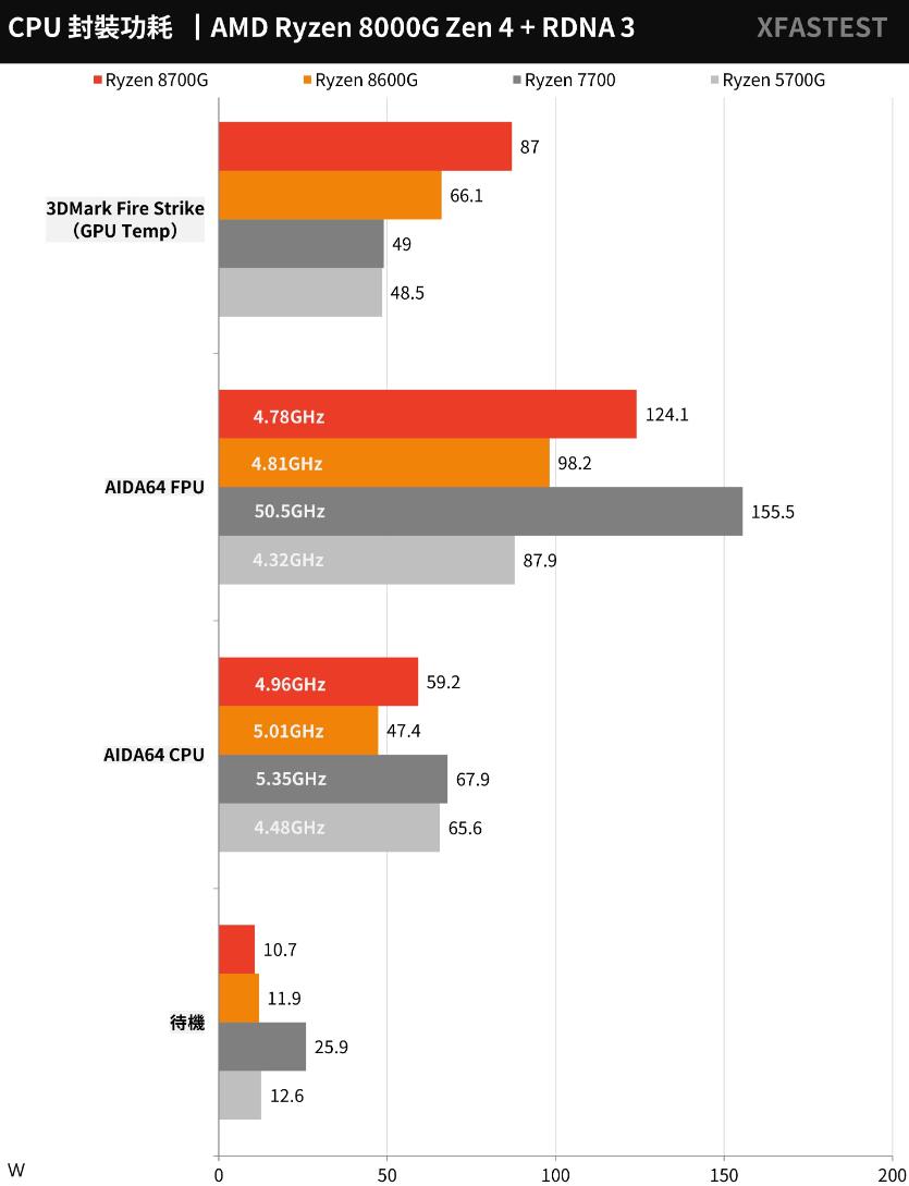 AMD Ryzen 8700G和8600G开箱评测