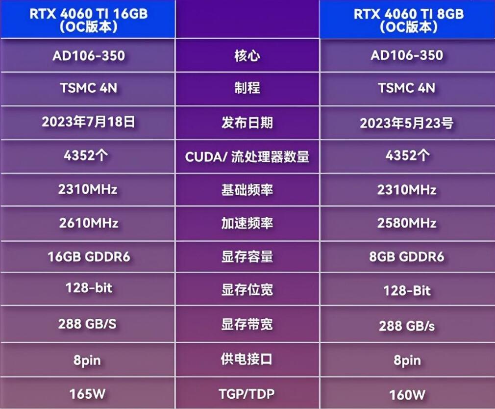 RTX4060Ti8G和16G有什么区别 RTX4060Ti8G和16G有什么区别