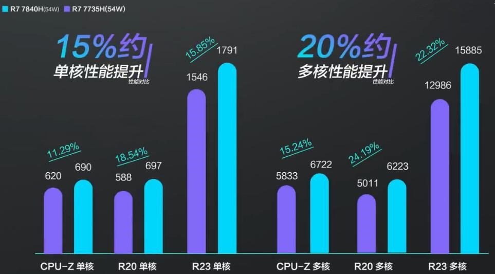 R7 7735H和R7 7840H性能差多少?哪个好? R7 7735H和R7 7840H性能差多少?哪个好?