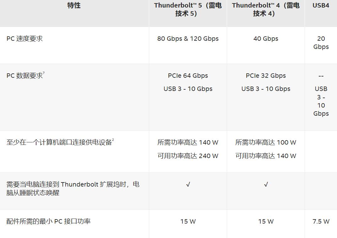 thunderbolt接口能用来充电吗 thunderbolt接口能用来充电吗