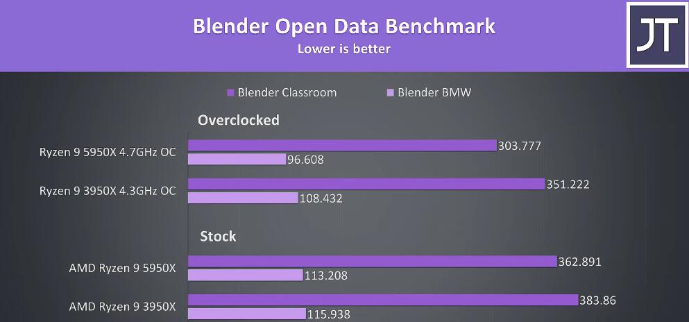 R9 3950X和R9 5950X性能差多少？哪个好？