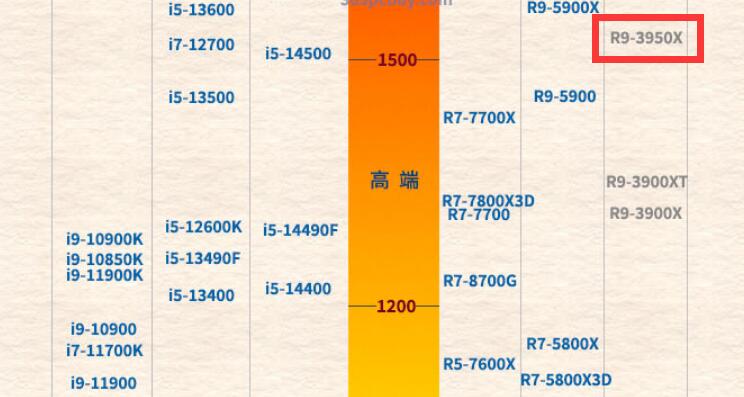 R9 3950X相当于英特尔什么水平