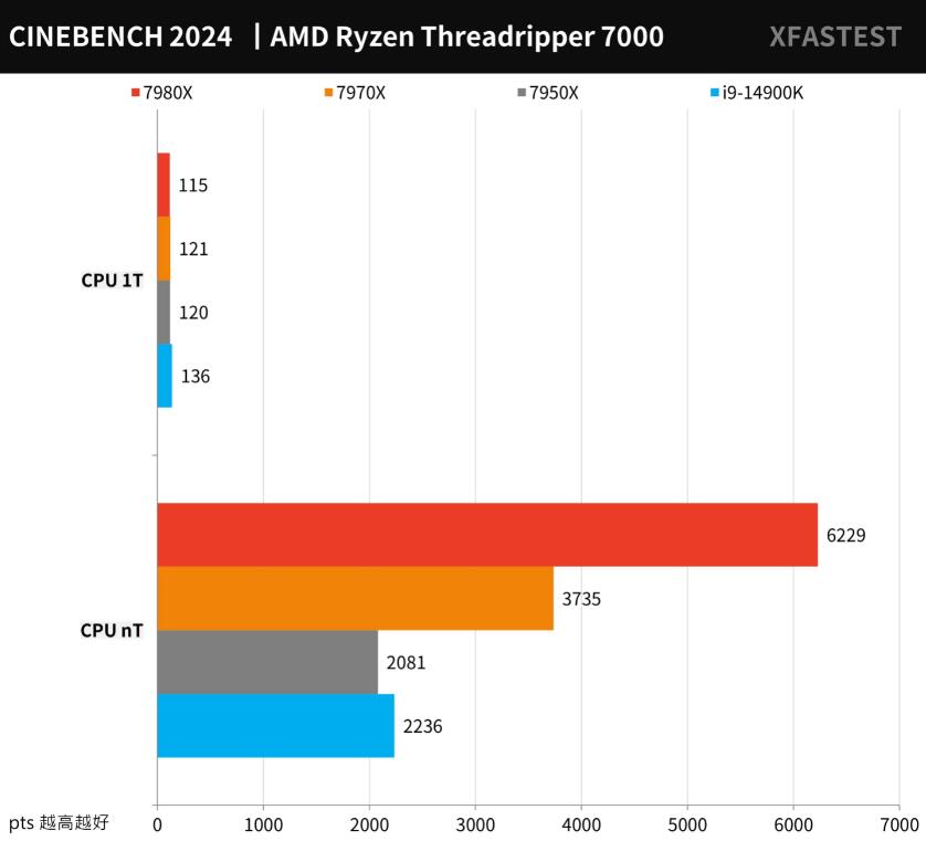 AMD Ryzen Threadripper 7980X和7970X评测对比 AMD Ryzen Threadripper 7980X和7970X评测对比