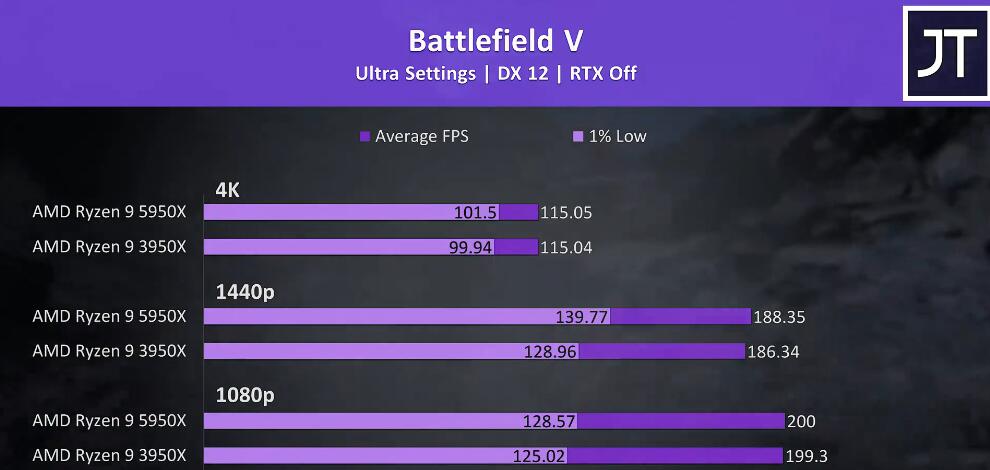 R9 3950X和R9 5950X性能差多少？哪个好？