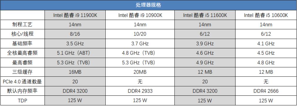 i9 10900K和i9 11900K哪个好?差多少? i9 10900K和i9 11900K哪个好?差多少?