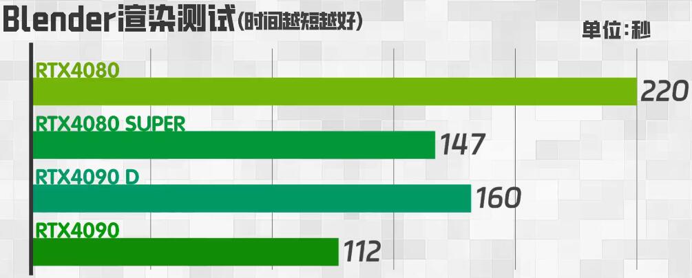 RTX4080Super和RTX4090D性能差多少(各项性能对比测试) RTX4080Super和RTX4090D性能差多少(各项性能对比测试)