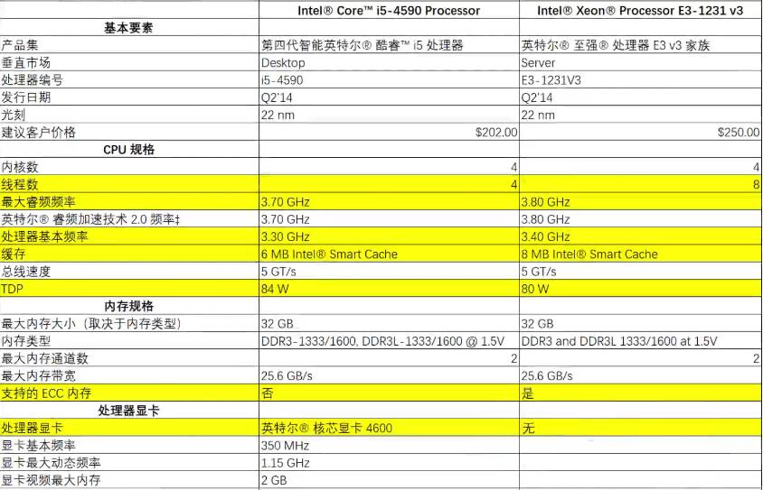 i5 4590和E3 1231V3性能差多少？(i3 380m和i5 560m性能差多少)