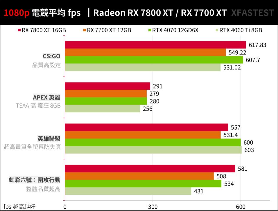 RX7800XT和RX7700XT性能对比评测 RX7800XT和RX7700XT性能对比评测