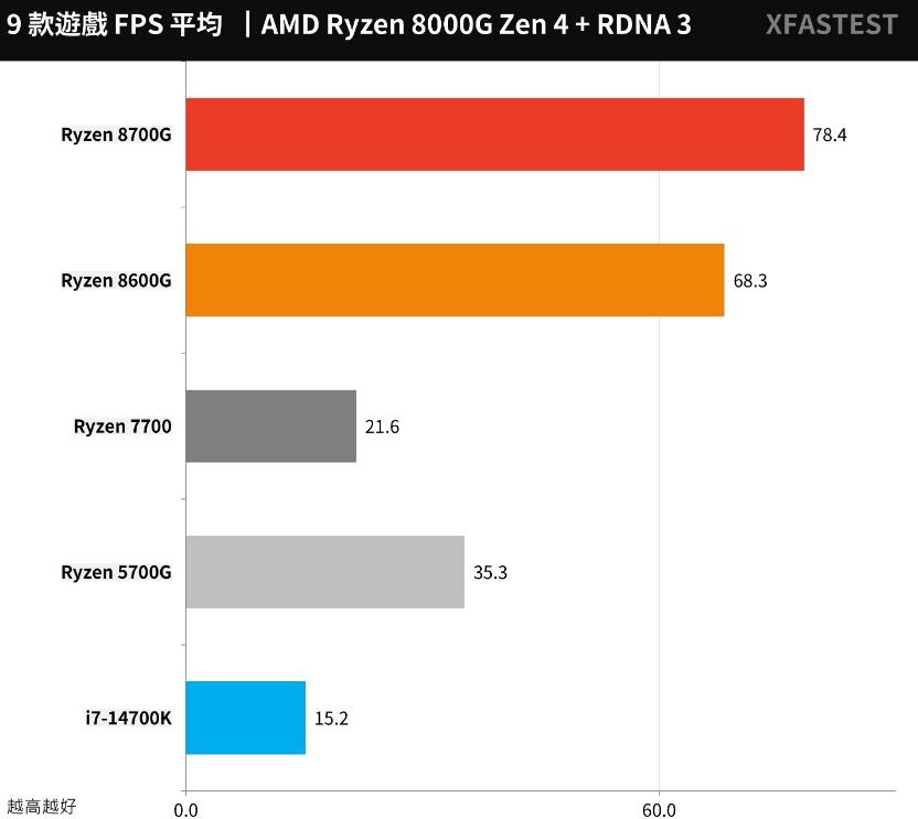 AMD Ryzen 8700G和8600G开箱评测