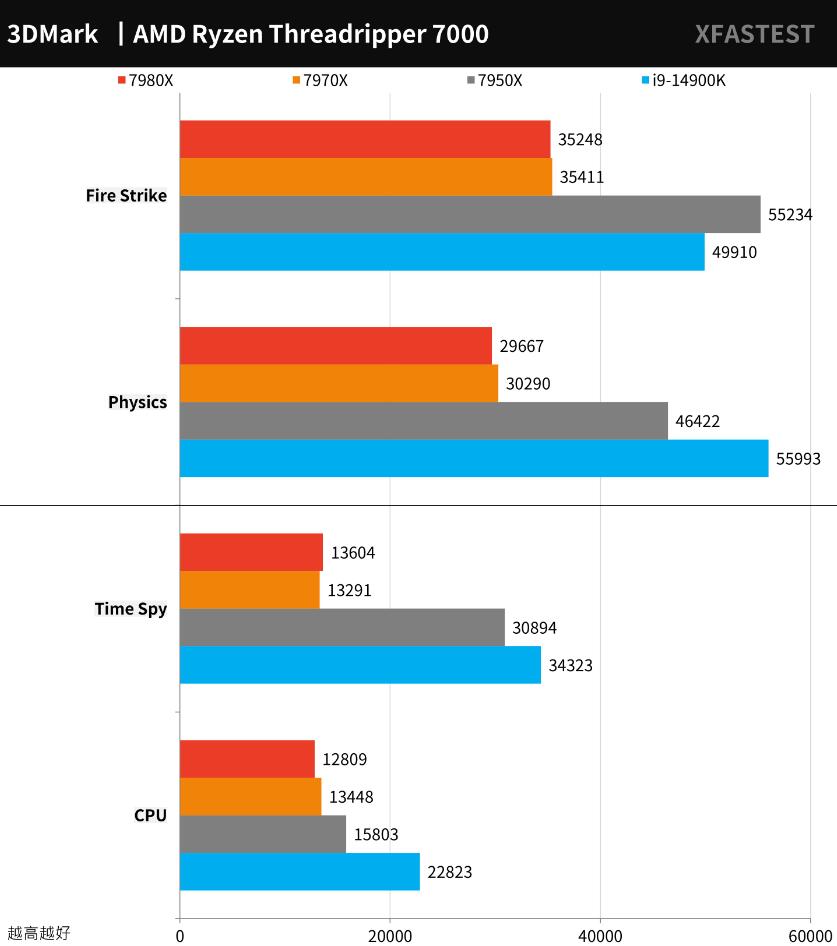AMD Ryzen Threadripper 7980X和7970X评测对比 AMD Ryzen Threadripper 7980X和7970X评测对比