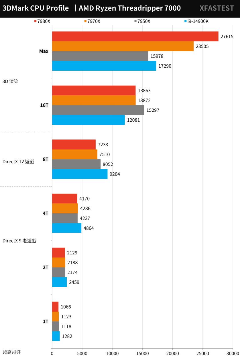 AMD Ryzen Threadripper 7980X和7970X评测对比 AMD Ryzen Threadripper 7980X和7970X评测对比