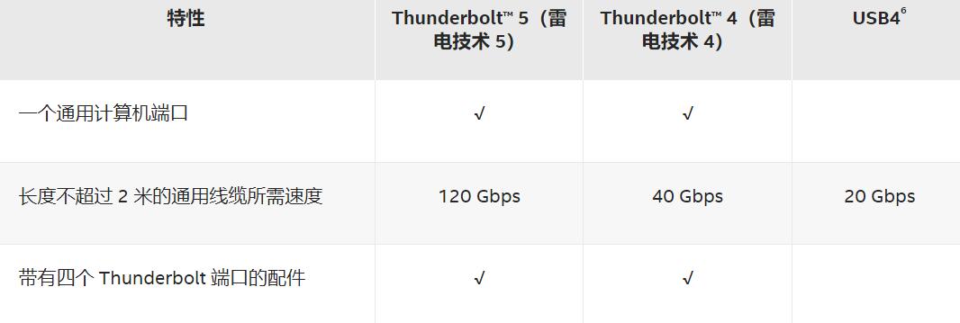 thunderbolt接口能用来充电吗 thunderbolt接口能用来充电吗
