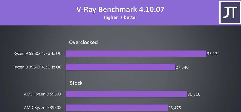 R9 3950X和R9 5950X性能差多少？哪个好？