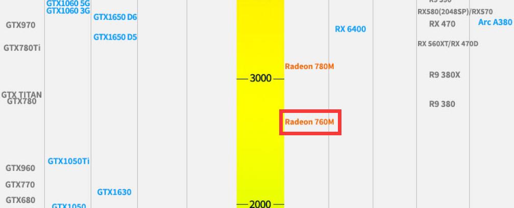 R5 8600G核显相当于什么显卡?能玩什么游戏? R5 8600G核显相当于什么显卡?能玩什么游戏?