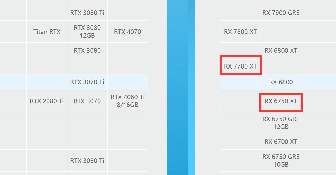 RX7700XT和RX6750XT的性能差多少?怎么选? RX7700XT和RX6750XT的性能差多少?怎么选?