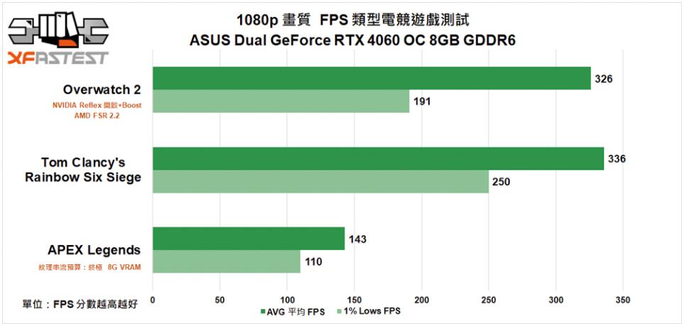 ASUS Dual GeForce RTX4060 OC 8GB GDDR6显卡开箱评测 ASUS Dual GeForce RTX4060 OC 8GB GDDR6显卡开箱评测