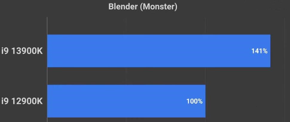 i9 12900K和i9 13900K哪个好？性能差多少？