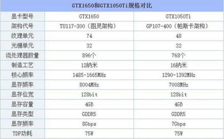 GTX1050Ti和GTX1650哪个好?差多少? GTX1050Ti和GTX1650哪个好?差多少?