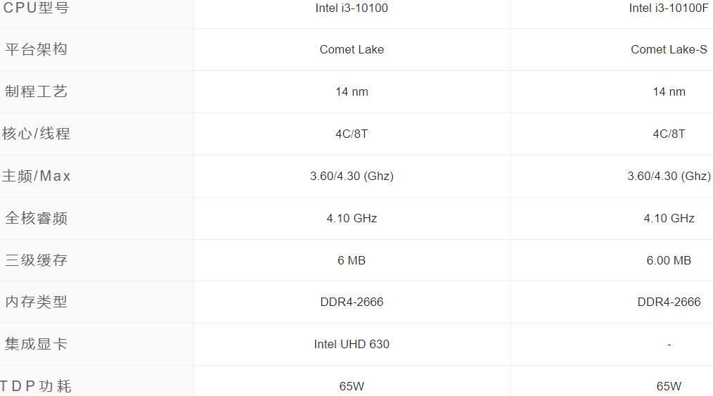 i3 10100和i3 10100F有什么区别 i3 10100和i3 10100F有什么区别