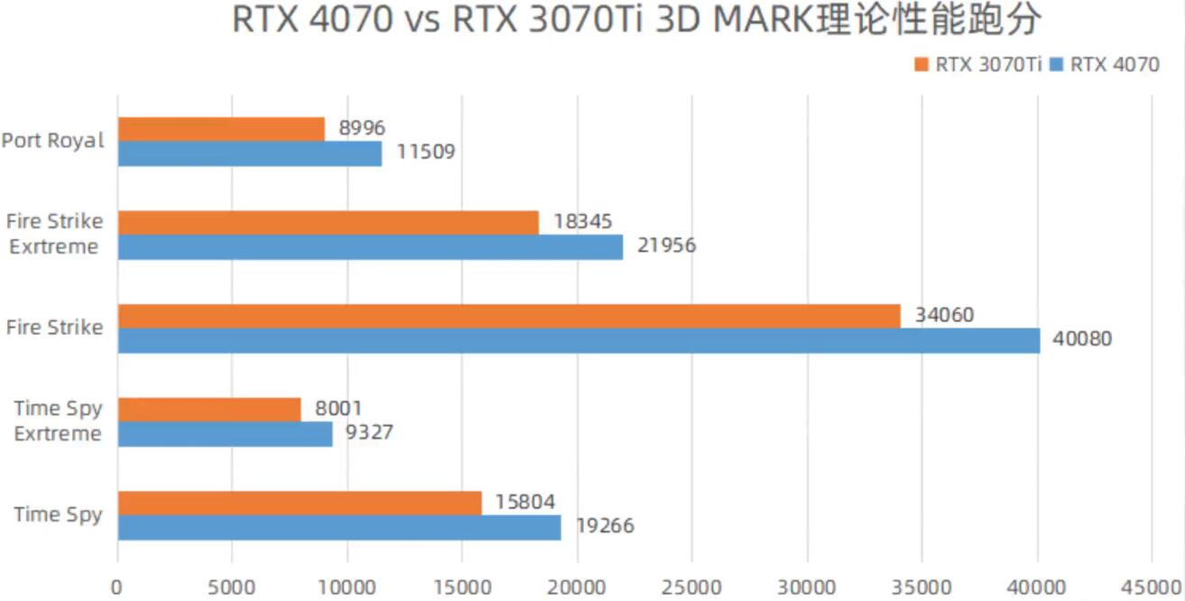 游戏本RTX3070Ti和RTX4070哪个好