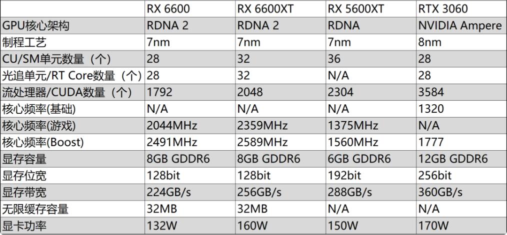 RX6600和RX6600XT差多少？哪个好？