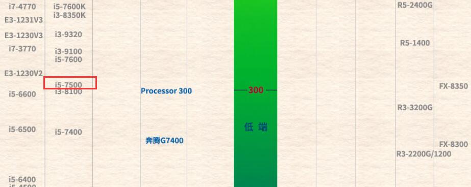 i5 7500属于什么档次?玩大型游戏够用吗? i5 7500属于什么档次?玩大型游戏够用吗?