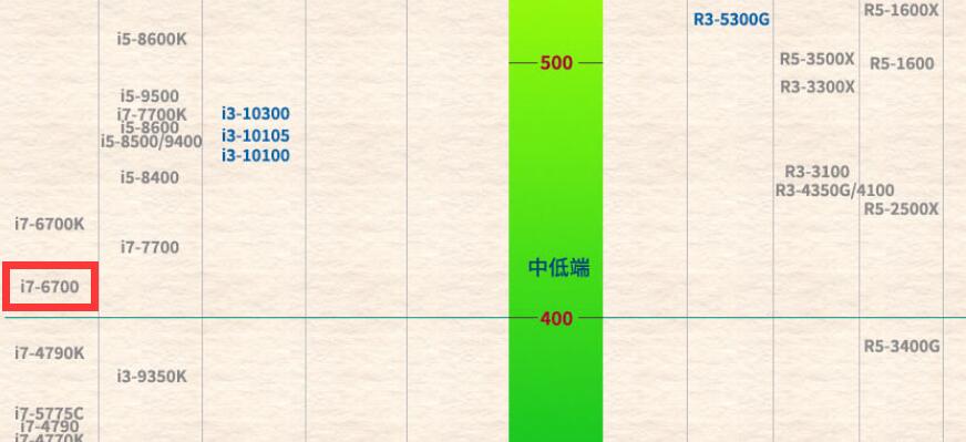 i7 6700相当于现在什么水平(6700参数) i7 6700相当于现在什么水平(6700参数)