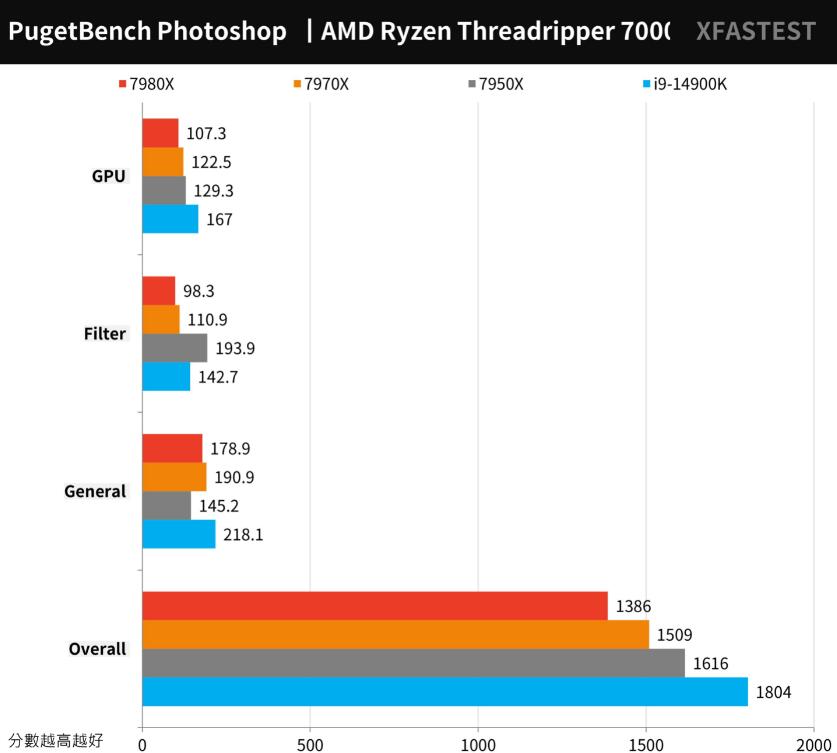 AMD Ryzen Threadripper 7980X和7970X评测对比 AMD Ryzen Threadripper 7980X和7970X评测对比